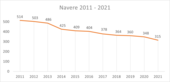 Antal Navermedlemmer 2011-2021